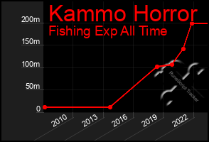 Total Graph of Kammo Horror