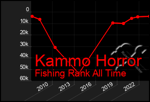 Total Graph of Kammo Horror