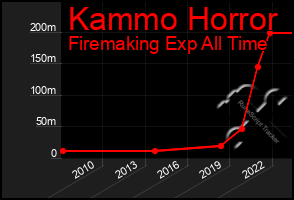 Total Graph of Kammo Horror