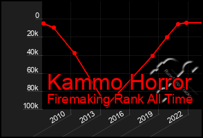 Total Graph of Kammo Horror