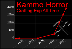 Total Graph of Kammo Horror