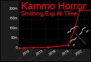 Total Graph of Kammo Horror