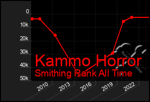 Total Graph of Kammo Horror