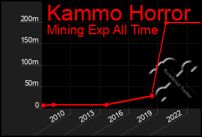 Total Graph of Kammo Horror