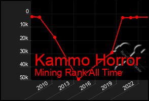 Total Graph of Kammo Horror