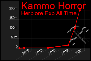 Total Graph of Kammo Horror