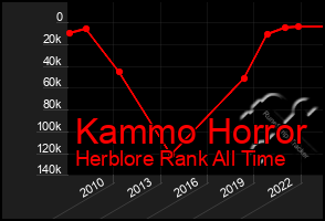 Total Graph of Kammo Horror