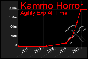 Total Graph of Kammo Horror