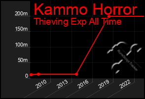 Total Graph of Kammo Horror