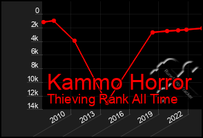 Total Graph of Kammo Horror