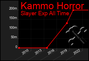 Total Graph of Kammo Horror