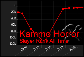 Total Graph of Kammo Horror