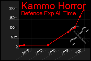 Total Graph of Kammo Horror