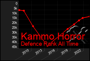 Total Graph of Kammo Horror