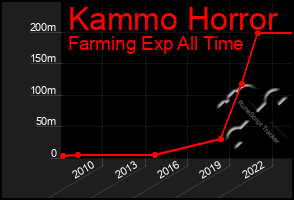 Total Graph of Kammo Horror