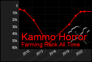 Total Graph of Kammo Horror