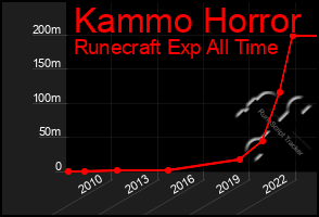 Total Graph of Kammo Horror