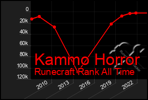 Total Graph of Kammo Horror