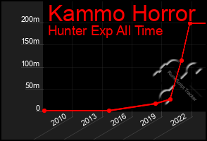 Total Graph of Kammo Horror