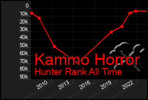 Total Graph of Kammo Horror