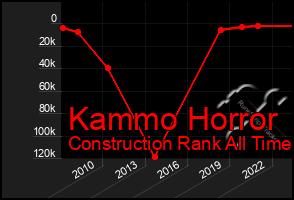 Total Graph of Kammo Horror