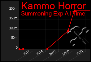 Total Graph of Kammo Horror