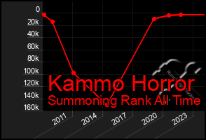 Total Graph of Kammo Horror