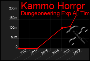 Total Graph of Kammo Horror