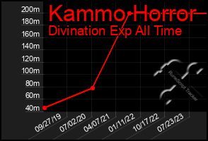 Total Graph of Kammo Horror