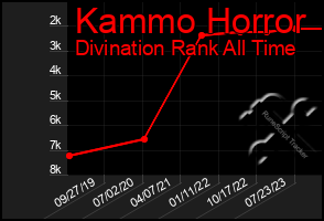 Total Graph of Kammo Horror