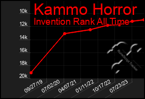 Total Graph of Kammo Horror