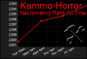 Total Graph of Kammo Horror