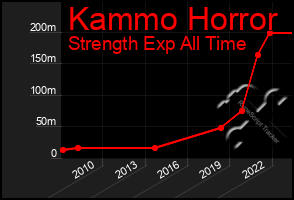 Total Graph of Kammo Horror