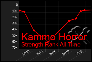 Total Graph of Kammo Horror