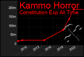 Total Graph of Kammo Horror