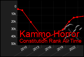 Total Graph of Kammo Horror