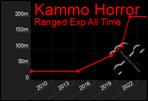 Total Graph of Kammo Horror
