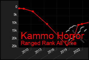 Total Graph of Kammo Horror