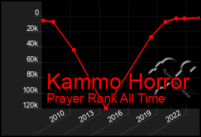 Total Graph of Kammo Horror