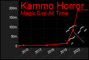 Total Graph of Kammo Horror
