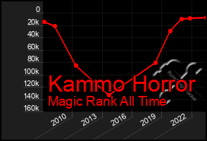 Total Graph of Kammo Horror