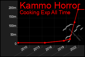 Total Graph of Kammo Horror