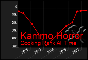 Total Graph of Kammo Horror