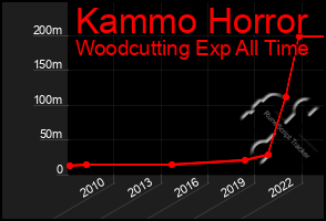 Total Graph of Kammo Horror