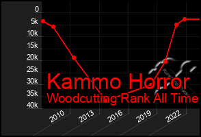 Total Graph of Kammo Horror