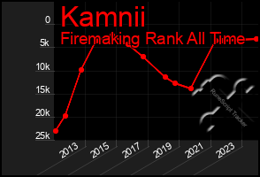 Total Graph of Kamnii