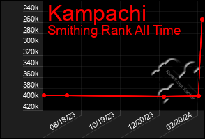 Total Graph of Kampachi