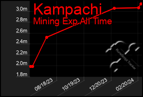 Total Graph of Kampachi