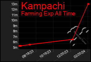 Total Graph of Kampachi