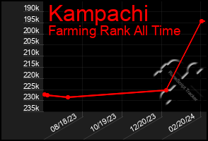 Total Graph of Kampachi
